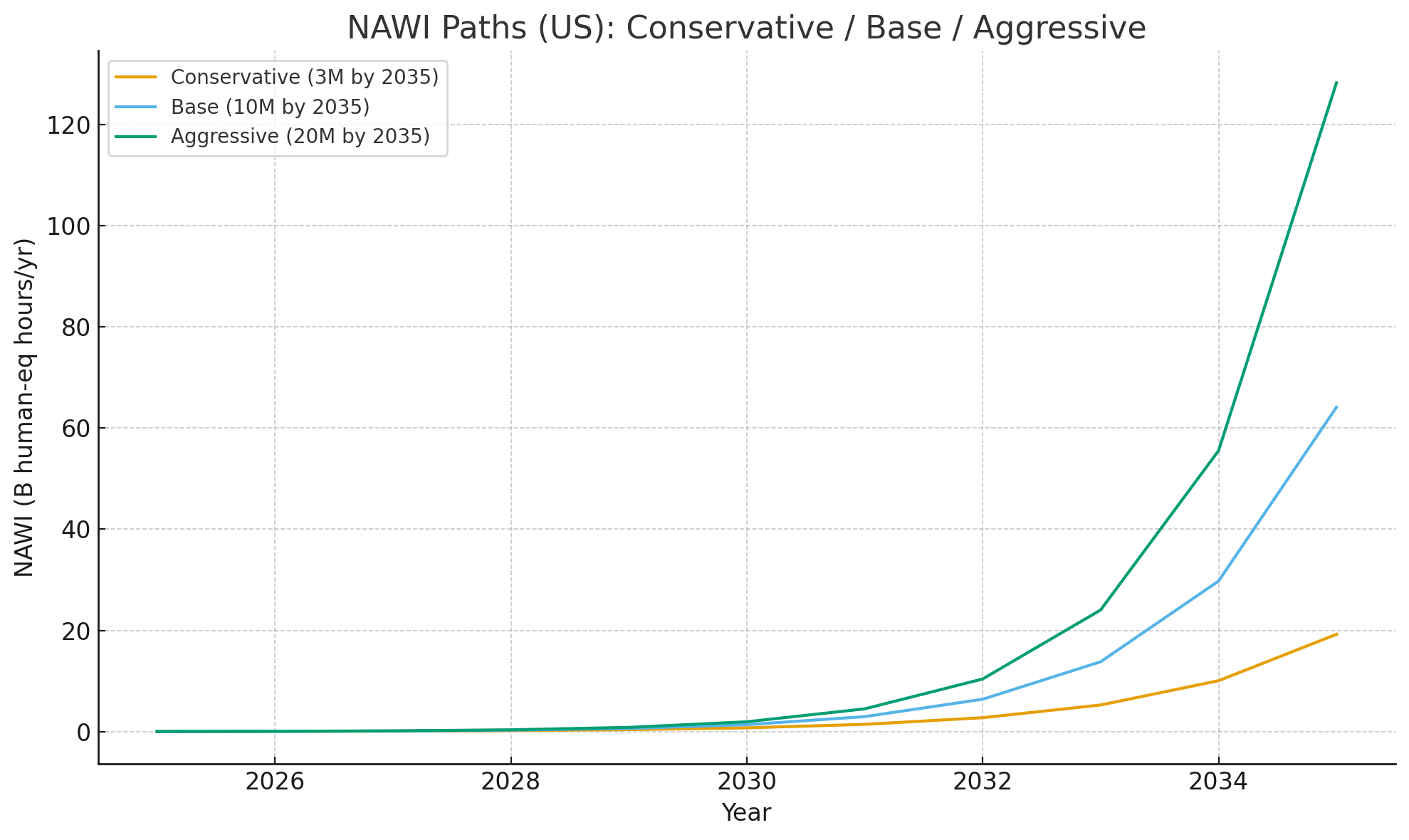 NAWI Paths - Autonomous Workforce Projections